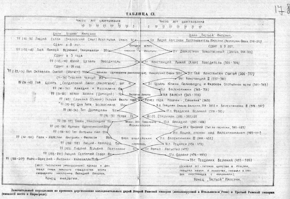 Хронология Морозова. Том 5. Руины. 1929. vs Новая Хронология Носовский и Фоменко